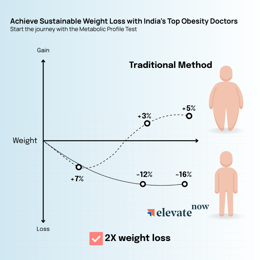 Metabolic Profile for Weight Management - Diabetes