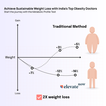 Metabolic Profile for Weight Management - Hormonal Imbalance
