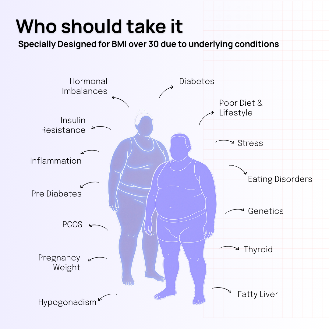 Metabolic Profile for Weight Management - Hormonal Imbalance